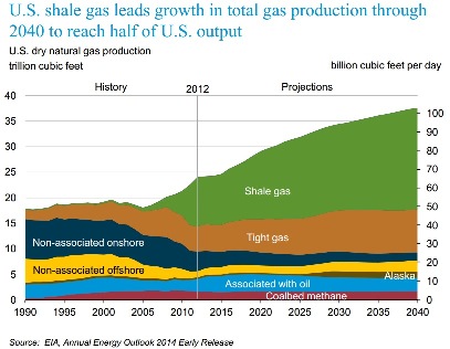 eia_shale_gas_growth